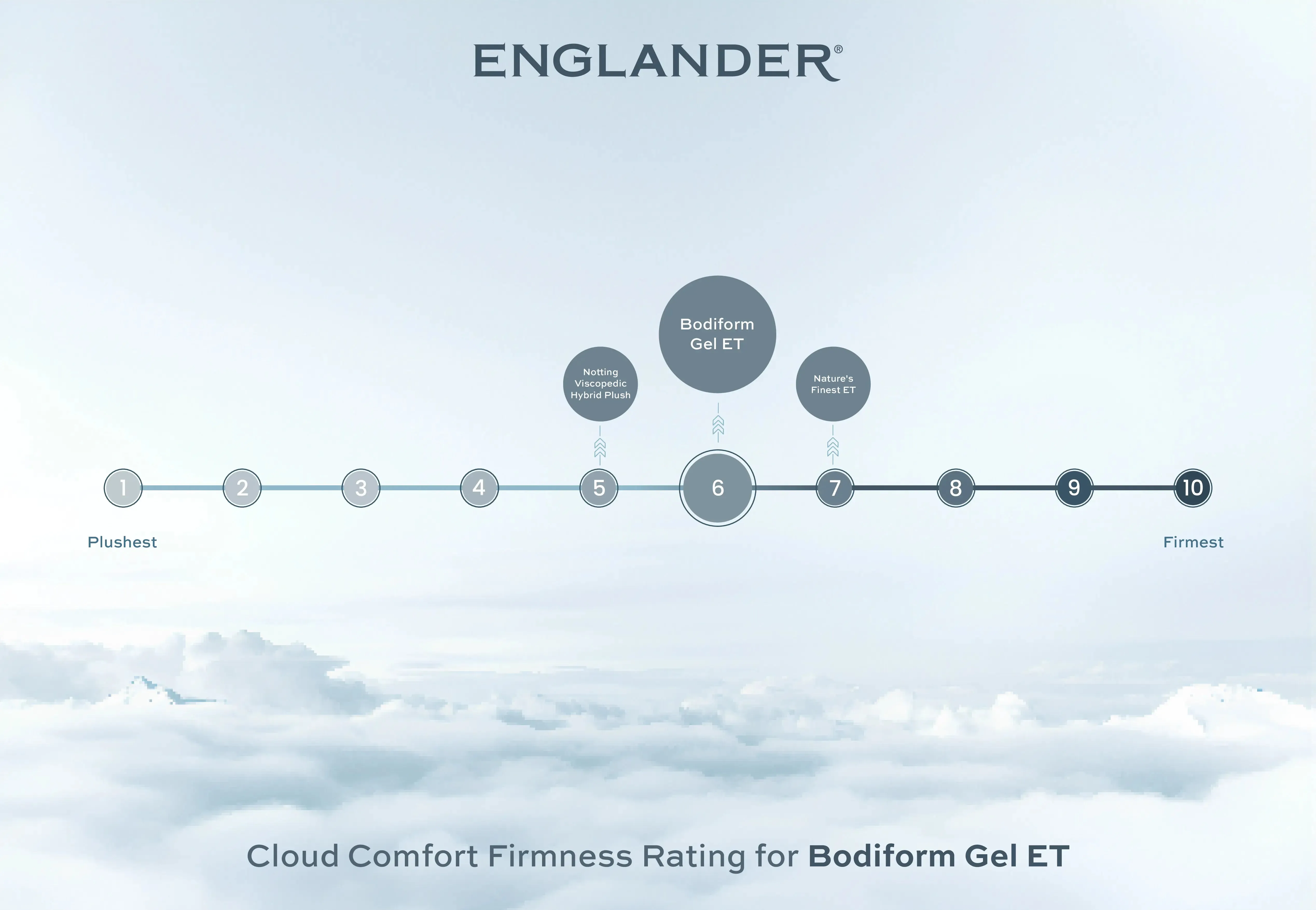 Luxurious Bodiform Gel Euro Top Mattress by Englander - Optimal Comfort and Support